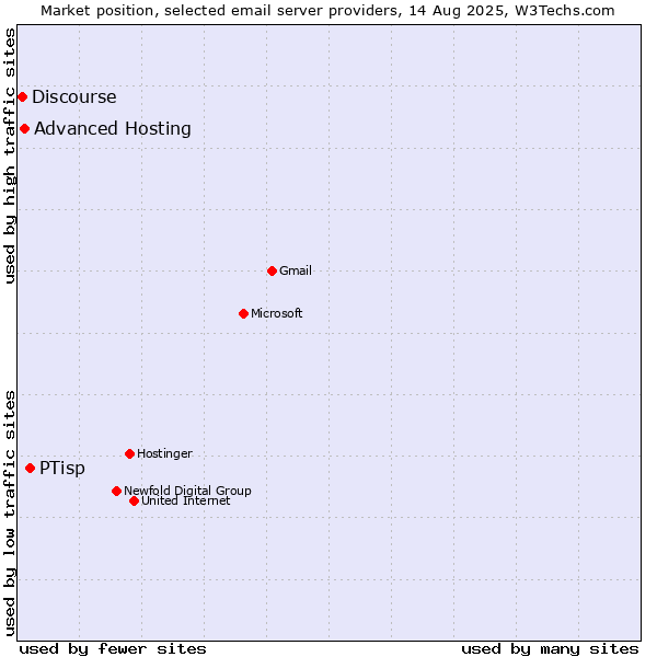 Market position of PTisp vs. Advanced Hosting vs. Discourse