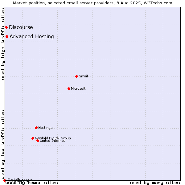 Market position of Advanced Hosting vs. Discourse vs. Raidboxes