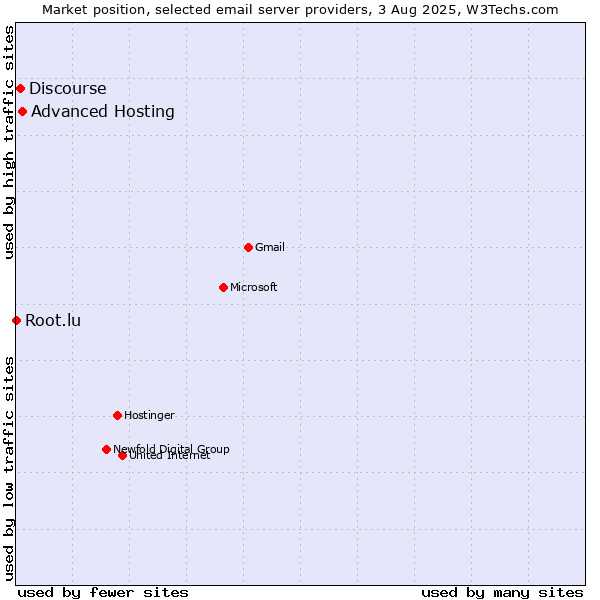 Market position of Advanced Hosting vs. Discourse vs. Root.lu