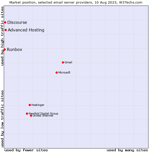 Market position of Advanced Hosting vs. Discourse vs. Runbox