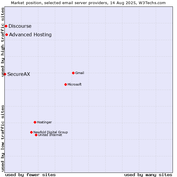 Market position of Advanced Hosting vs. Discourse vs. SecureAX