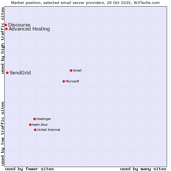 Market position of SendGrid vs. Advanced Hosting vs. Discourse