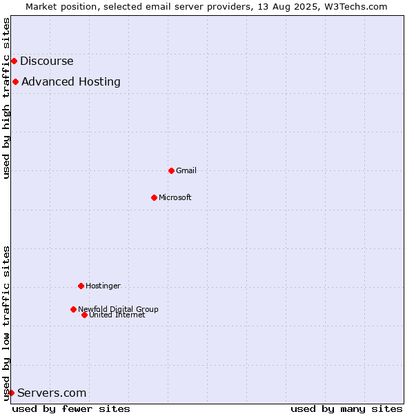 Market position of Advanced Hosting vs. Discourse vs. Servers.com
