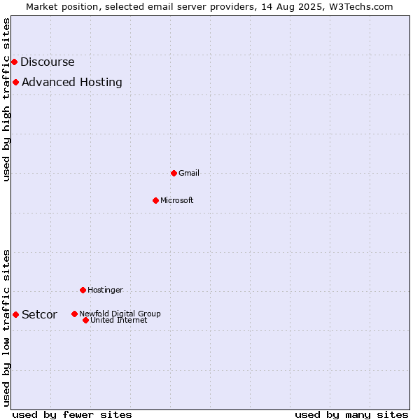 Market position of Advanced Hosting vs. Setcor vs. Discourse