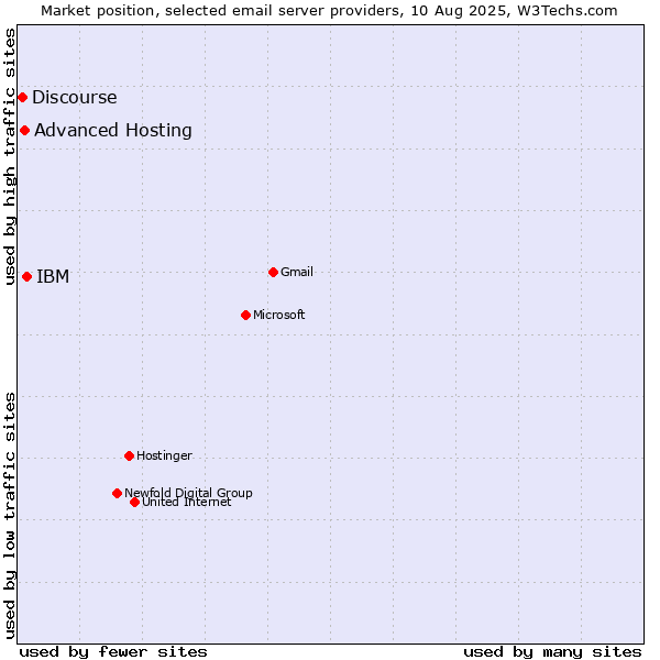 Market position of IBM vs. Advanced Hosting vs. Discourse