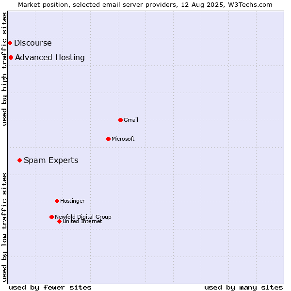 Market position of Spam Experts vs. Advanced Hosting vs. Discourse