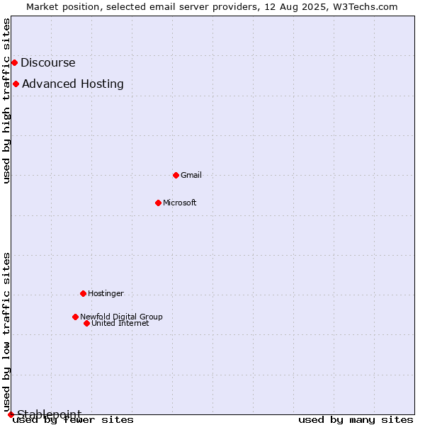 Market position of Advanced Hosting vs. Discourse vs. Stablepoint