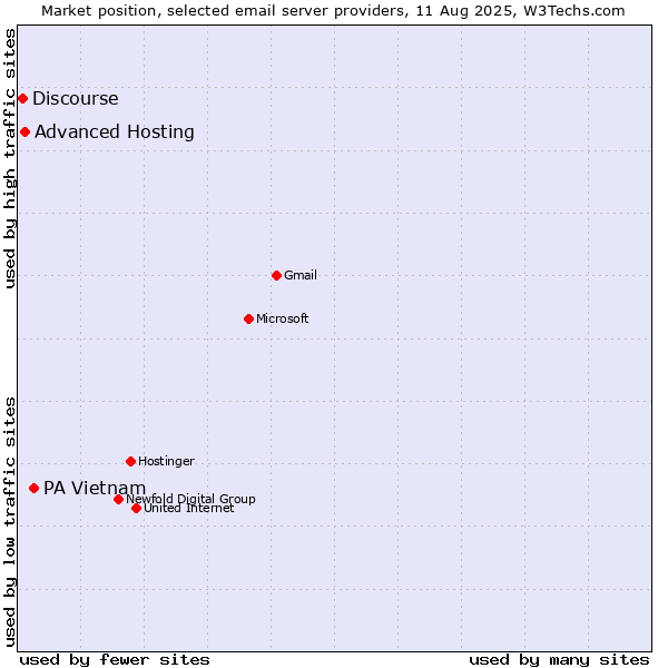 Market position of PA Vietnam vs. Advanced Hosting vs. Discourse