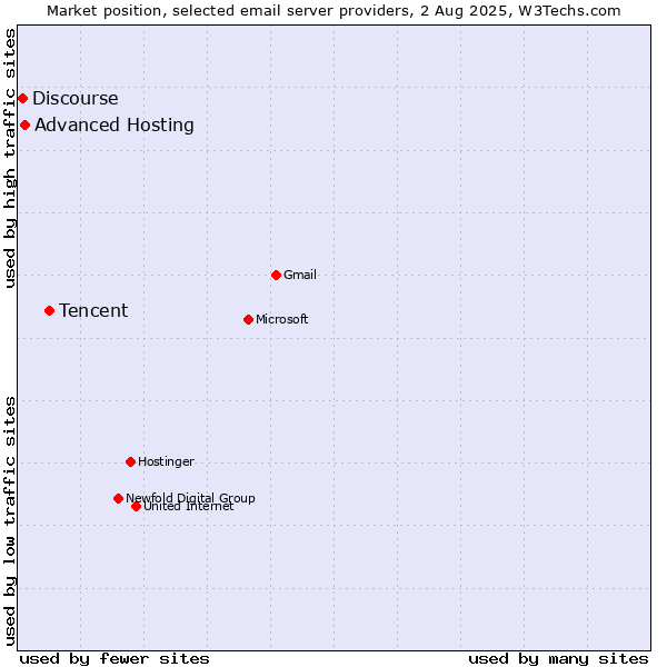 Market position of Tencent vs. Advanced Hosting vs. Discourse