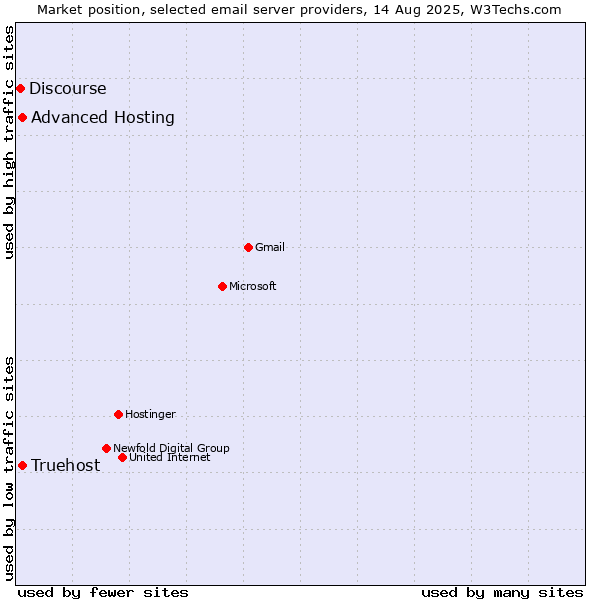Market position of Advanced Hosting vs. Truehost vs. Discourse