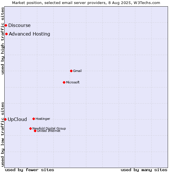Market position of Advanced Hosting vs. Discourse vs. UpCloud