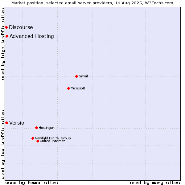 Market position of Advanced Hosting vs. Versio vs. Discourse