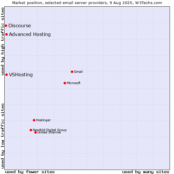 Market position of VSHosting vs. Advanced Hosting vs. Discourse
