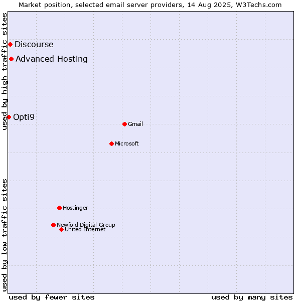 Market position of Advanced Hosting vs. Discourse vs. Opti9