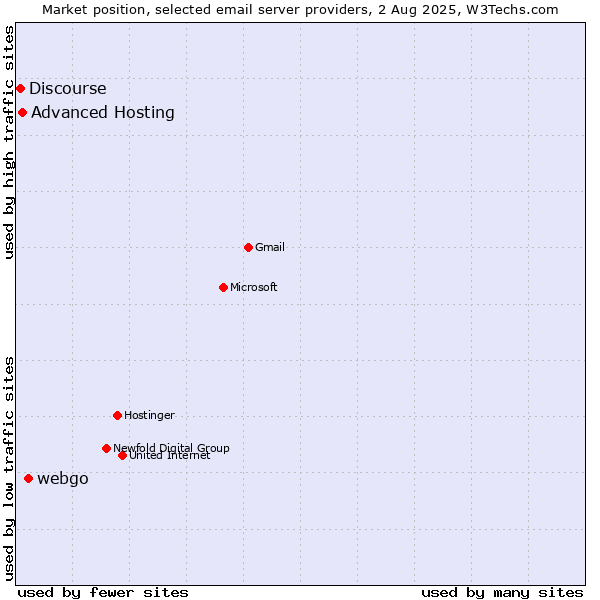 Market position of webgo vs. Advanced Hosting vs. Discourse