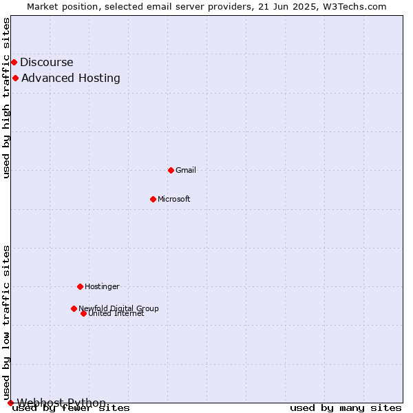 Market position of Advanced Hosting vs. Discourse vs. Webhost Python