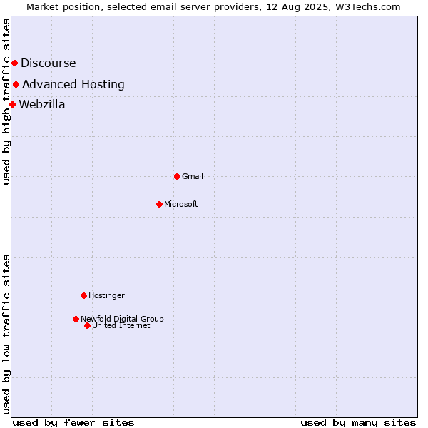 Market position of Advanced Hosting vs. Discourse vs. Webzilla