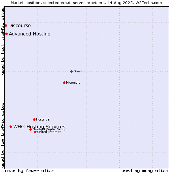 Market position of WHG Hosting Services vs. Advanced Hosting vs. Discourse