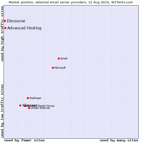 Market position of XServer vs. Advanced Hosting vs. Discourse