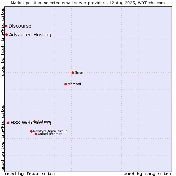 Market position of H88 Web Hosting vs. Advanced Hosting vs. Discourse