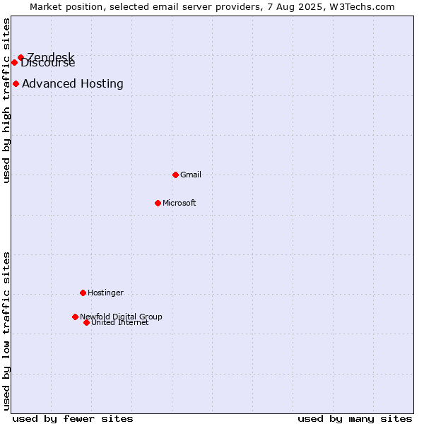 Market position of Zendesk vs. Advanced Hosting vs. Discourse