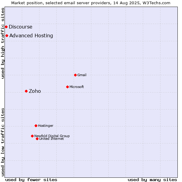 Market position of Zoho vs. Advanced Hosting vs. Discourse