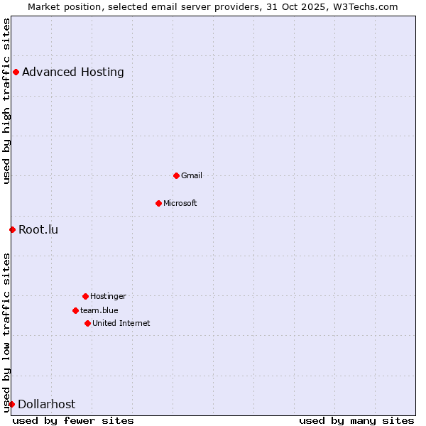 Market position of Advanced Hosting vs. Root.lu vs. Dollarhost