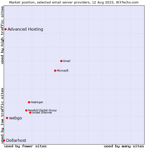 Market position of webgo vs. Advanced Hosting vs. Dollarhost