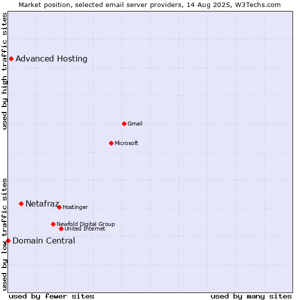 Market position of Netafraz vs. Advanced Hosting vs. Domain Central