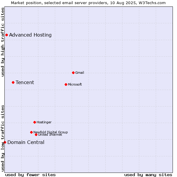 Market position of Tencent vs. Advanced Hosting vs. Domain Central