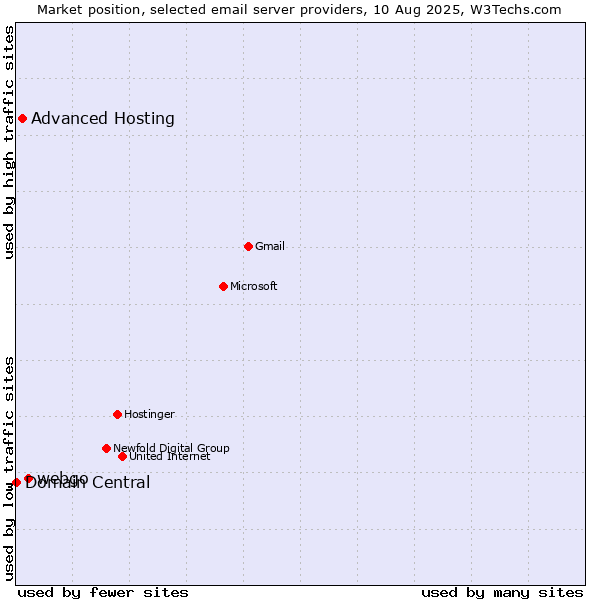 Market position of webgo vs. Advanced Hosting vs. Domain Central