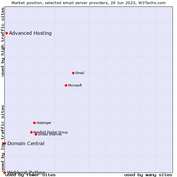 Market position of Advanced Hosting vs. Domain Central vs. Webhost Python
