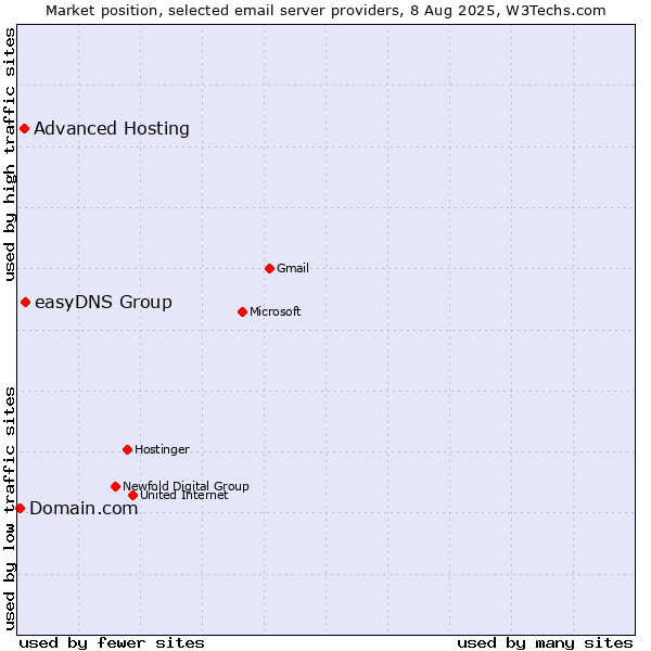 Market position of easyDNS Group vs. Advanced Hosting vs. Domain.com