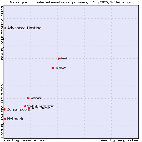Market position of Advanced Hosting vs. Netmark vs. Domain.com