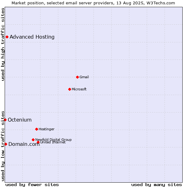 Market position of Advanced Hosting vs. Domain.com vs. Octenium
