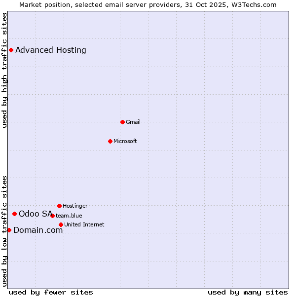 Market position of Odoo SA vs. Advanced Hosting vs. Domain.com