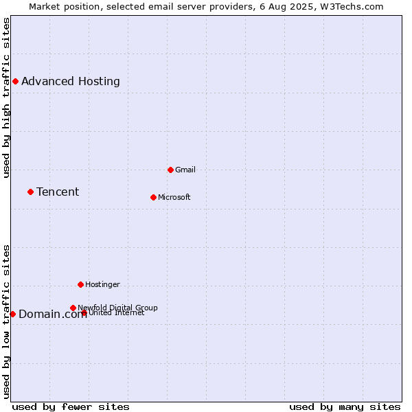 Market position of Tencent vs. Advanced Hosting vs. Domain.com