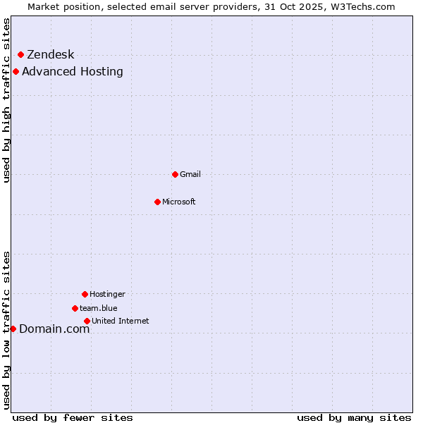 Market position of Zendesk vs. Advanced Hosting vs. Domain.com