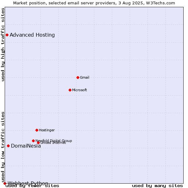 Market position of DomaiNesia vs. Advanced Hosting vs. Webhost Python