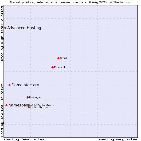 Market position of Domainfactory vs. Namespace vs. Advanced Hosting