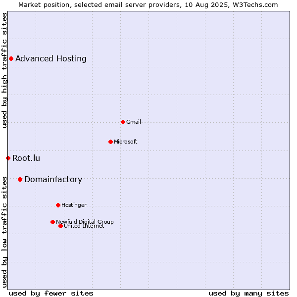 Market position of Domainfactory vs. Advanced Hosting vs. Root.lu