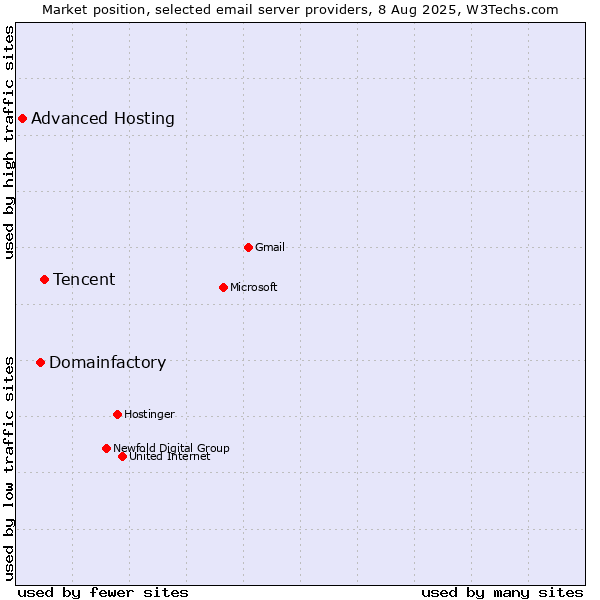 Market position of Tencent vs. Domainfactory vs. Advanced Hosting
