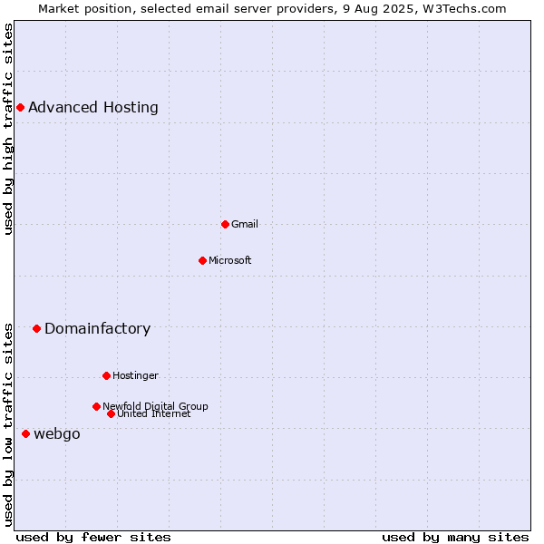 Market position of Domainfactory vs. webgo vs. Advanced Hosting