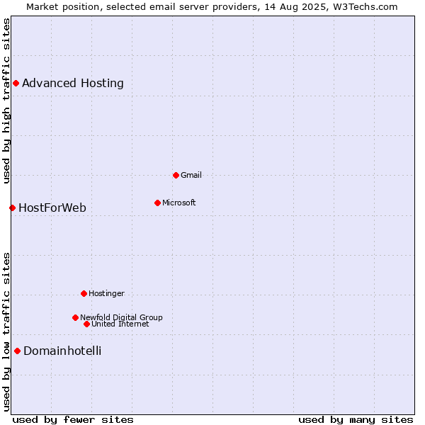Market position of Domainhotelli vs. Advanced Hosting vs. HostForWeb
