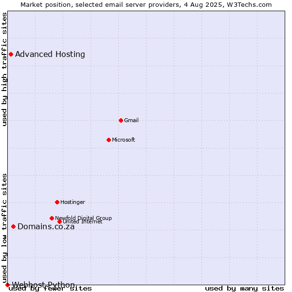 Market position of Domains.co.za vs. Advanced Hosting vs. Webhost Python
