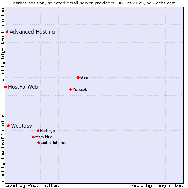 Market position of Webtasy vs. Advanced Hosting vs. HostForWeb