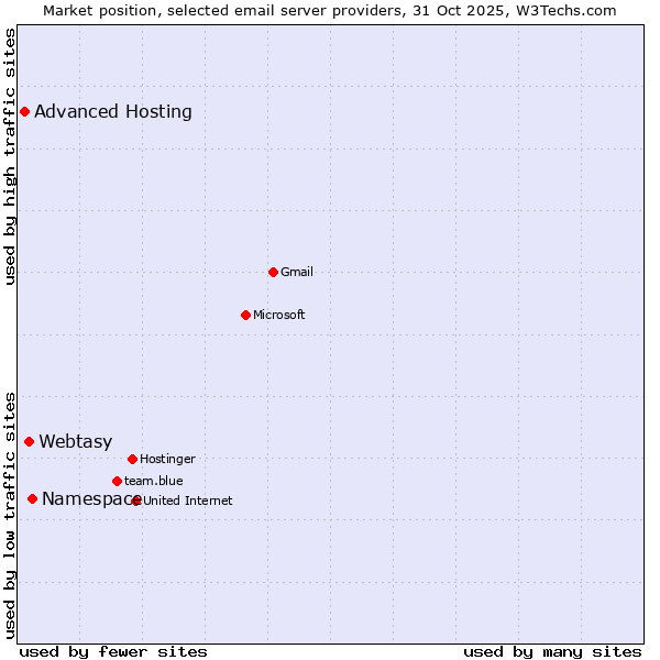Market position of Namespace vs. Webtasy vs. Advanced Hosting