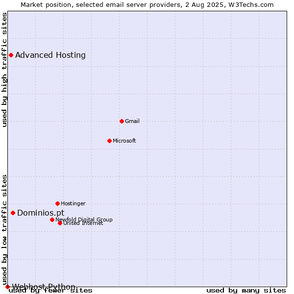 Market position of Dominios.pt vs. Advanced Hosting vs. Webhost Python