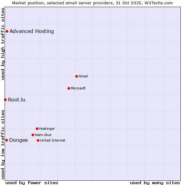 Market position of Advanced Hosting vs. Dongee vs. Root.lu