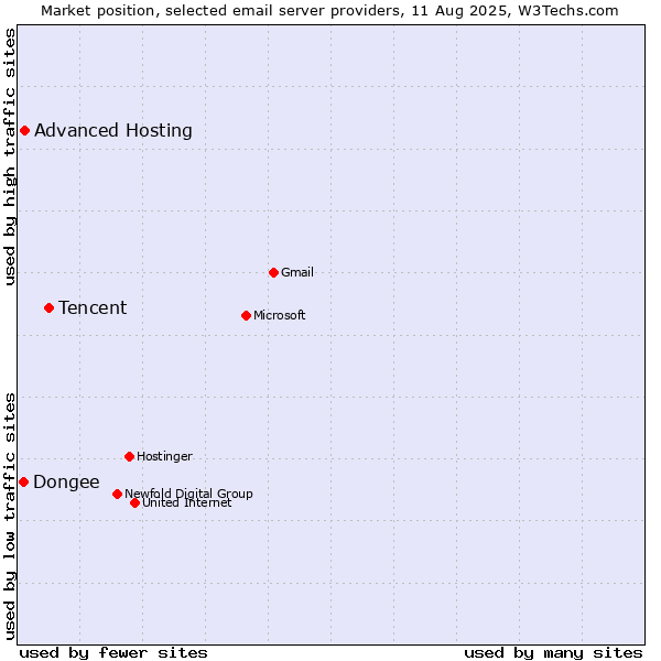 Market position of Tencent vs. Advanced Hosting vs. Dongee